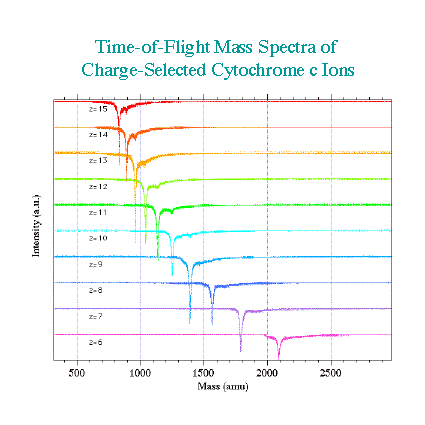 四重極質量分析計で特定の電荷を選別されたCytochrome cイオンのマススペクトル
